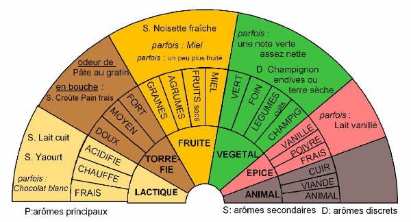 Palette aromatique des Comté de la fruitière d'Arc-sous-Cicon fabriqués entre 2012 et 2016, souvent âgés entre 5 et 7 mois, affinés par Monts & Terroirs. Dégustations réalisées par le Jury Terroir Comté. Réalisation : F. Bérodier, CTFC, février 2017.