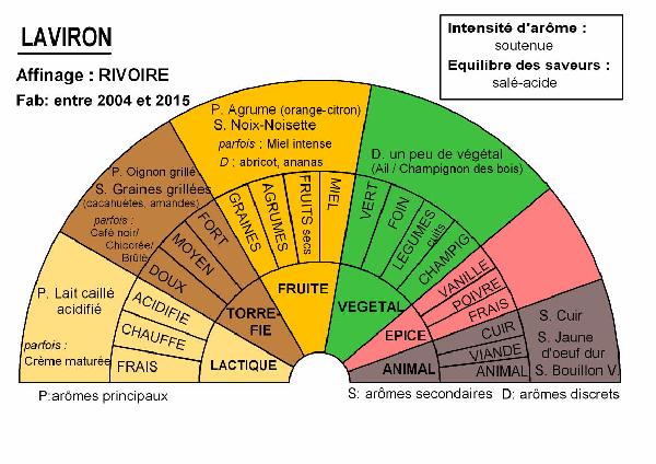 Palette aromatique des Comté de la fruitière de Laviron fabriqués en 2004 et 2015, affinés par la maison Rivoire-Jacquemin. Dégustations réalisées par le Jury Terroir Comté. Réalisation : F. Bérodier, CTFC, juin 2016.