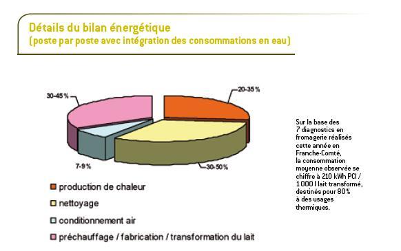 Bilan énergétique